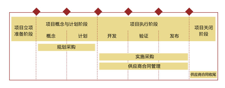 網頁內文本圖9.jpg 采購活動在產品研發(fā)過程各階段的主要活動(示意)