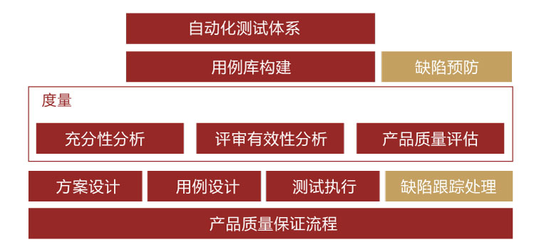 網(wǎng)頁(yè)內(nèi)文本圖10.jpg 產(chǎn)品測(cè)試與缺陷管理