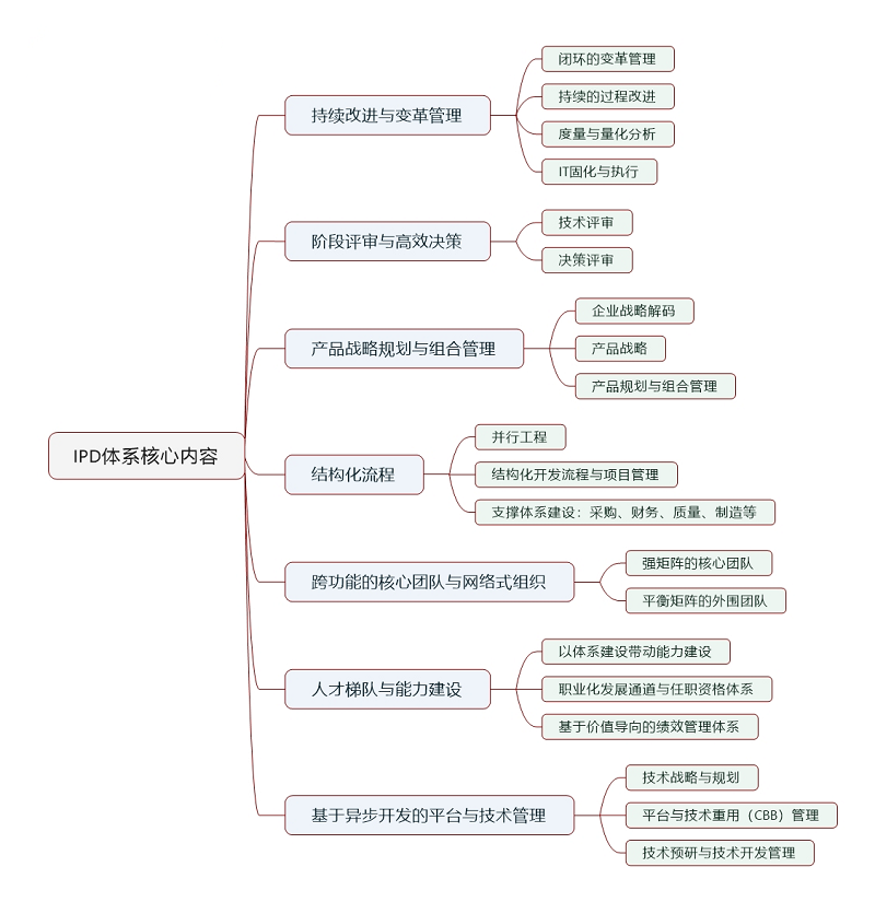 ipd培訓(xùn)課程收益