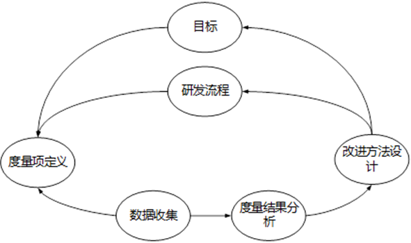 image.png 度量與分析流程圖