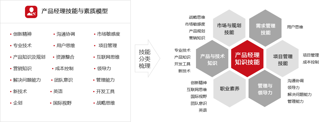 應(yīng)具備的知識與技能梳理