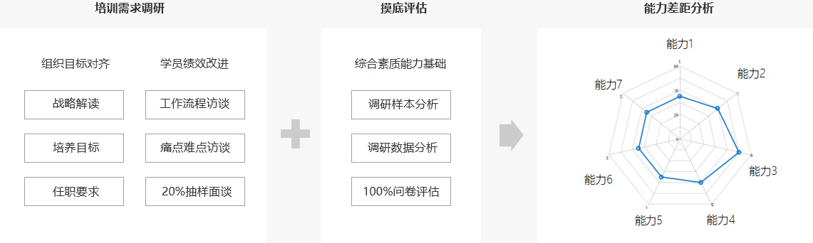 產(chǎn)品經(jīng)理的需求調(diào)研、摸底評估